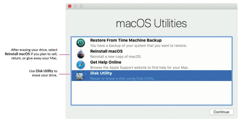 Annotated image of macOS utilities menu, found in Disk Recovery.