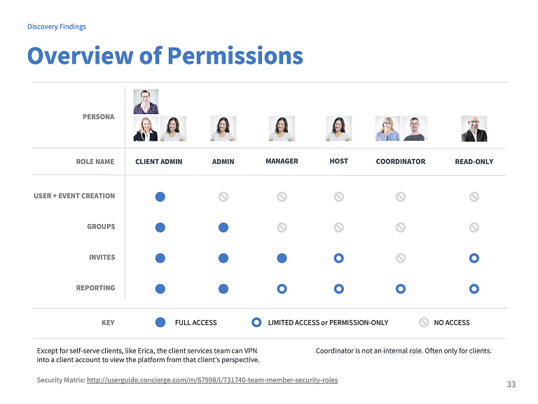 Permissions matrix