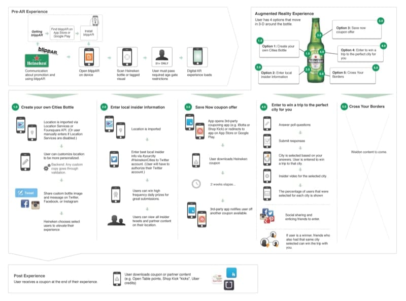 Experience map in support of the Heineken Cities campaign