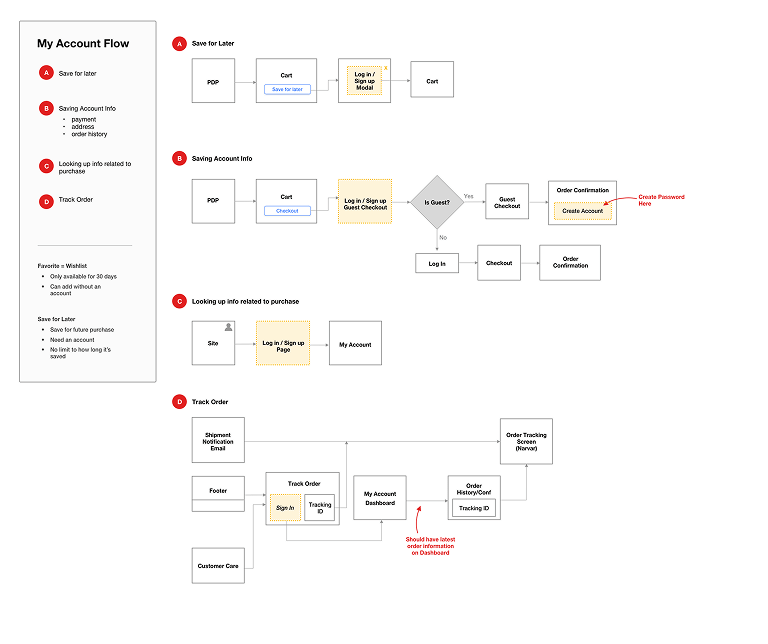 Experience map of functions in My Account