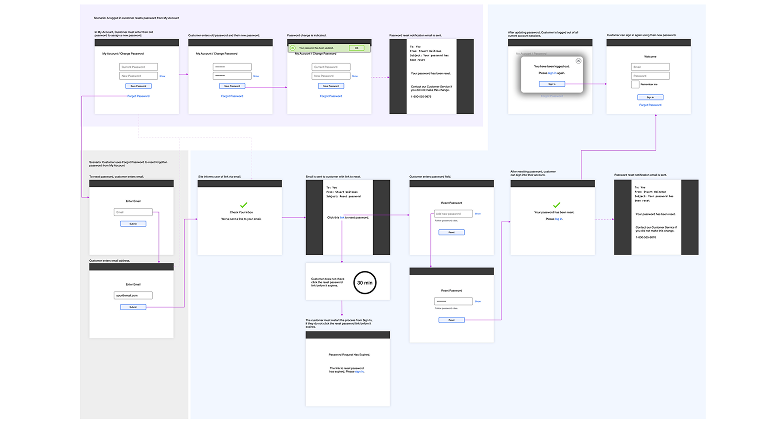 Reset password workflow as an authenticated user