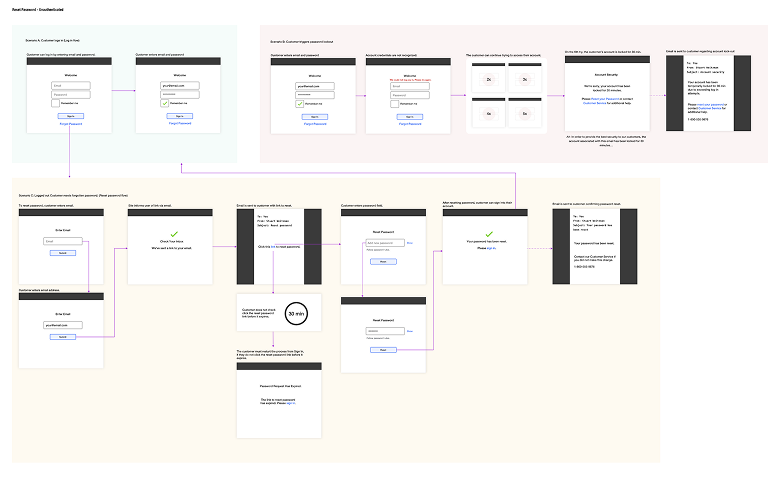 Reset password workflow as an unauthenticated user