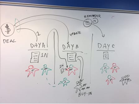Whiteboard sketch of activity over 3 days.