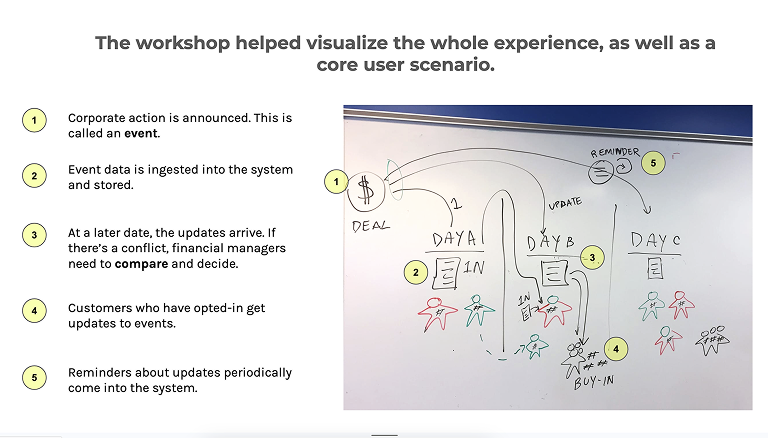 Whiteboard sketch of workflows